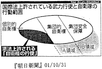 図2:国際法上許されている武力行使と自衛他の行動範囲（『朝日新聞』01/10/31）